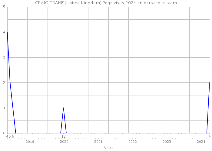 CRAIG CRANE (United Kingdom) Page visits 2024 