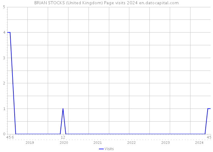 BRIAN STOCKS (United Kingdom) Page visits 2024 