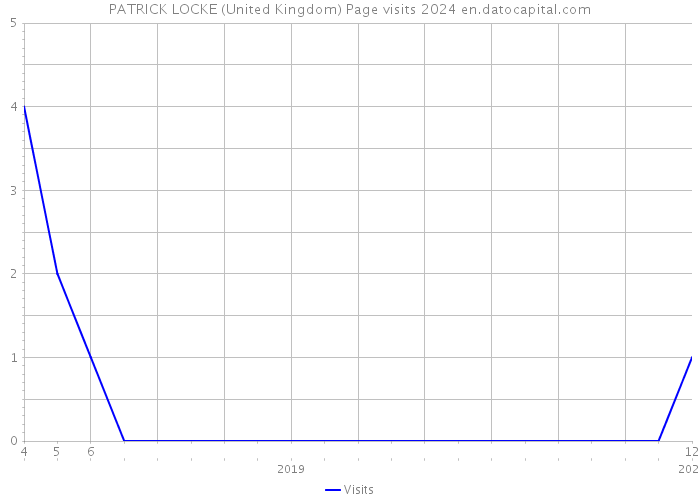 PATRICK LOCKE (United Kingdom) Page visits 2024 