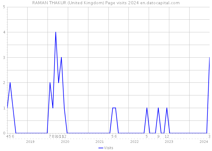 RAMAN THAKUR (United Kingdom) Page visits 2024 