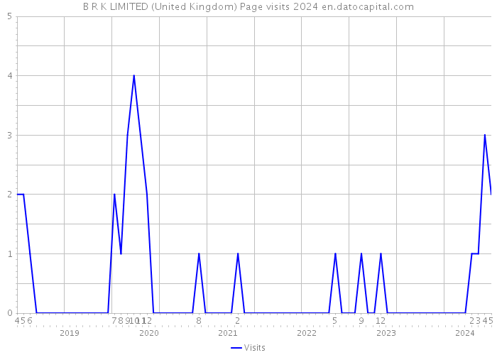 B R K LIMITED (United Kingdom) Page visits 2024 