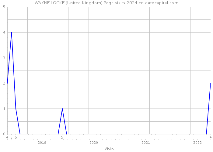 WAYNE LOCKE (United Kingdom) Page visits 2024 