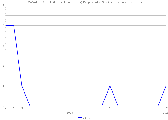 OSWALD LOCKE (United Kingdom) Page visits 2024 