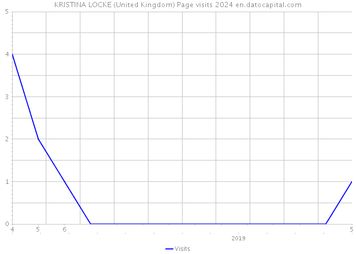 KRISTINA LOCKE (United Kingdom) Page visits 2024 