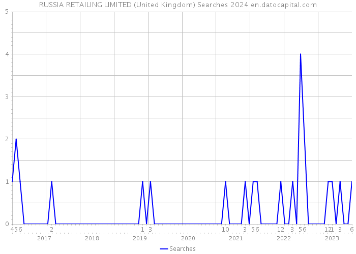 RUSSIA RETAILING LIMITED (United Kingdom) Searches 2024 
