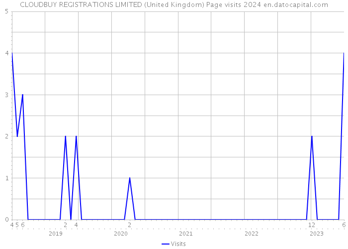 CLOUDBUY REGISTRATIONS LIMITED (United Kingdom) Page visits 2024 