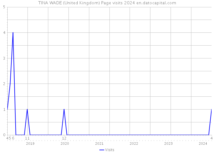 TINA WADE (United Kingdom) Page visits 2024 