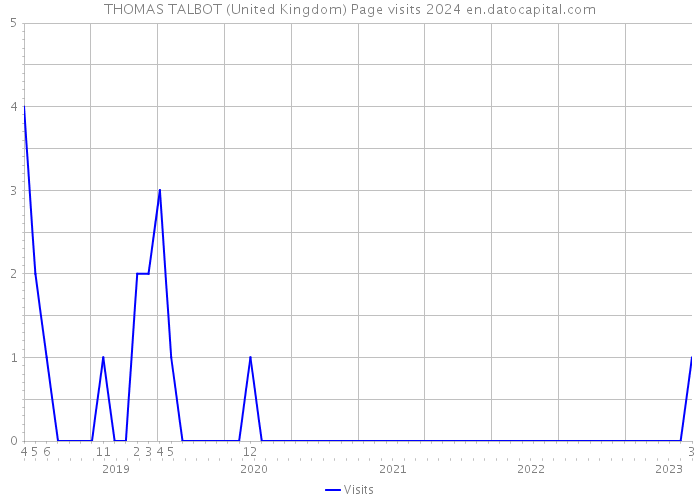 THOMAS TALBOT (United Kingdom) Page visits 2024 