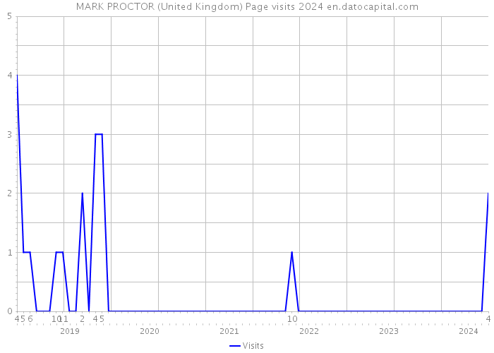 MARK PROCTOR (United Kingdom) Page visits 2024 