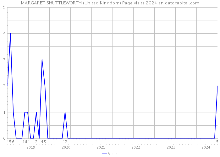MARGARET SHUTTLEWORTH (United Kingdom) Page visits 2024 