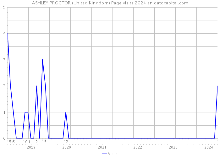 ASHLEY PROCTOR (United Kingdom) Page visits 2024 
