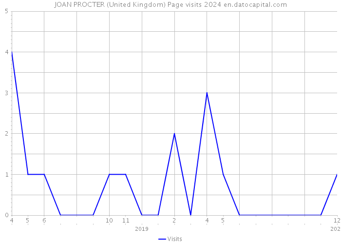 JOAN PROCTER (United Kingdom) Page visits 2024 