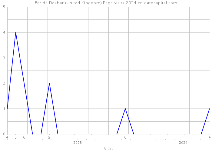 Farida Dekhar (United Kingdom) Page visits 2024 