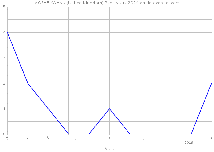 MOSHE KAHAN (United Kingdom) Page visits 2024 