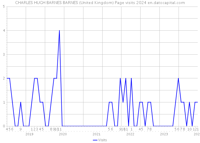 CHARLES HUGH BARNES BARNES (United Kingdom) Page visits 2024 