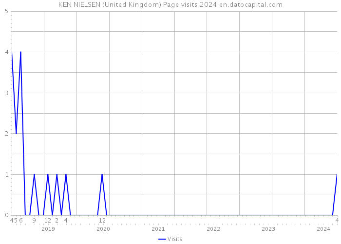 KEN NIELSEN (United Kingdom) Page visits 2024 