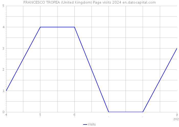 FRANCESCO TROPEA (United Kingdom) Page visits 2024 