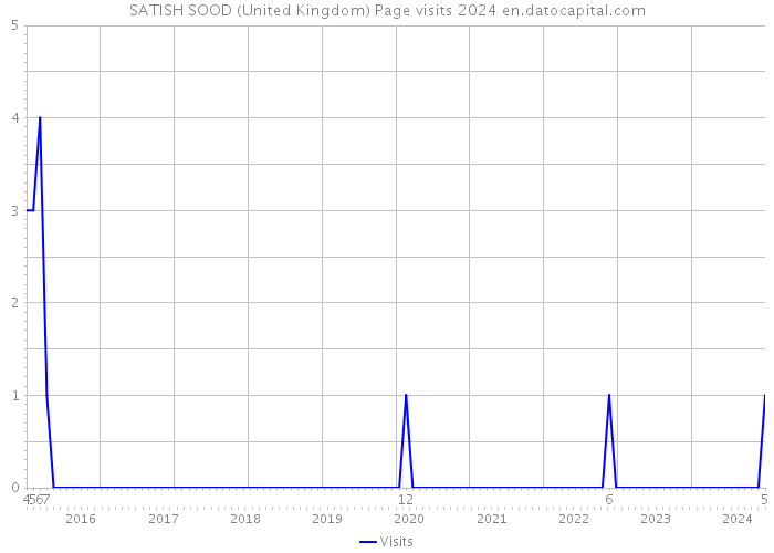 SATISH SOOD (United Kingdom) Page visits 2024 