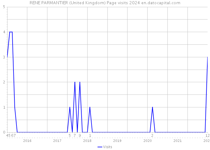 RENE PARMANTIER (United Kingdom) Page visits 2024 