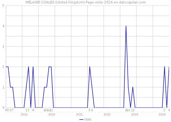MELANIE COALES (United Kingdom) Page visits 2024 