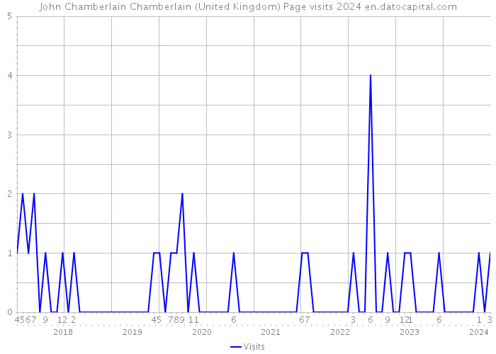John Chamberlain Chamberlain (United Kingdom) Page visits 2024 