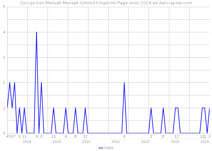 George Ken Mensah Mensah (United Kingdom) Page visits 2024 