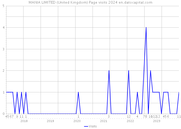 MANIA LIMITED (United Kingdom) Page visits 2024 