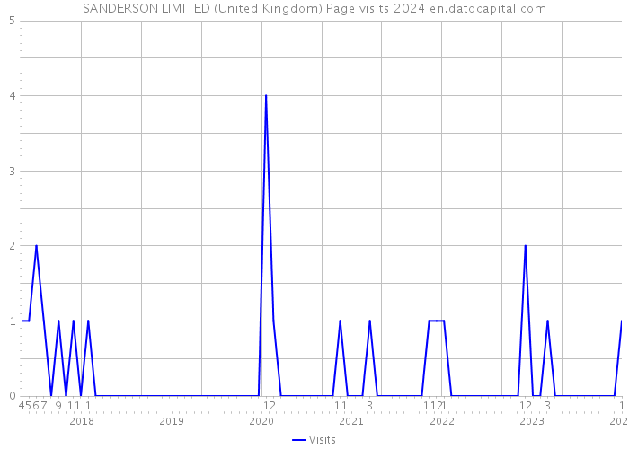 SANDERSON LIMITED (United Kingdom) Page visits 2024 