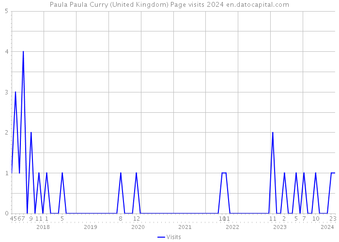 Paula Paula Curry (United Kingdom) Page visits 2024 