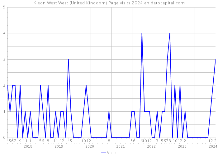 Kleon West West (United Kingdom) Page visits 2024 