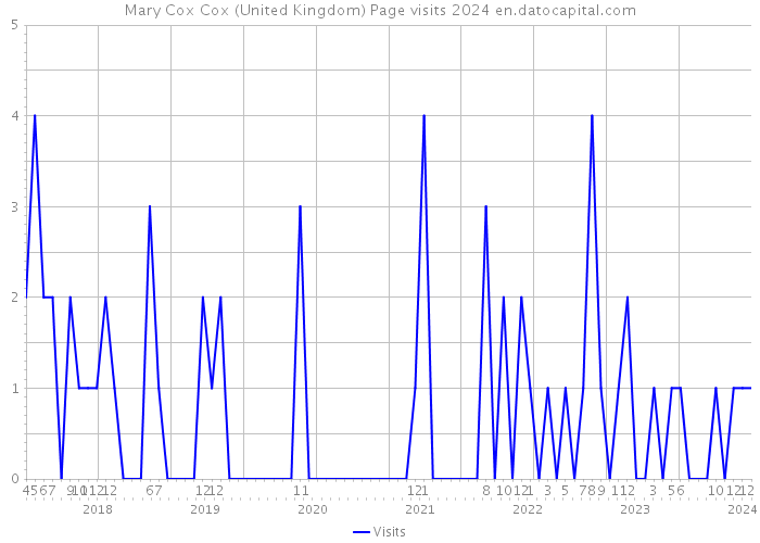 Mary Cox Cox (United Kingdom) Page visits 2024 