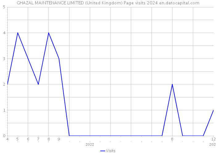 GHAZAL MAINTENANCE LIMITED (United Kingdom) Page visits 2024 