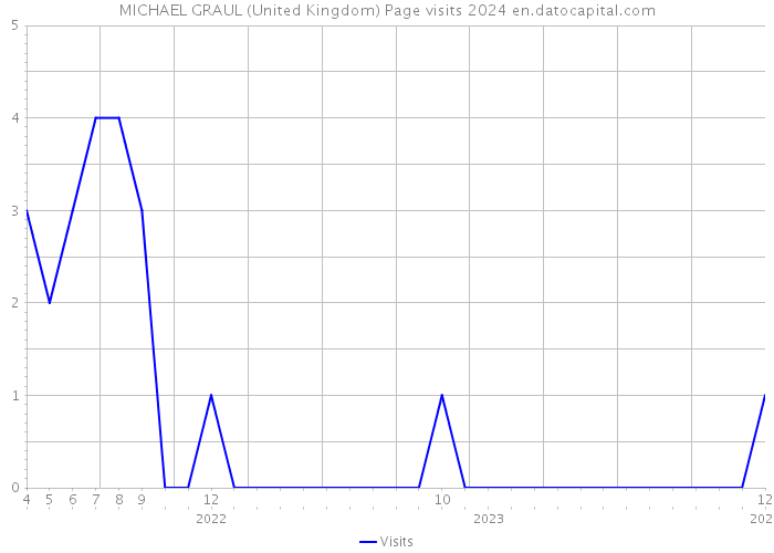 MICHAEL GRAUL (United Kingdom) Page visits 2024 
