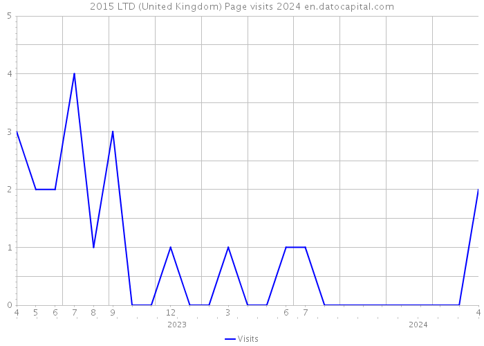 2015 LTD (United Kingdom) Page visits 2024 