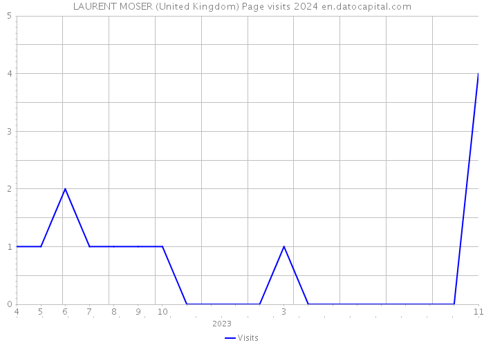 LAURENT MOSER (United Kingdom) Page visits 2024 