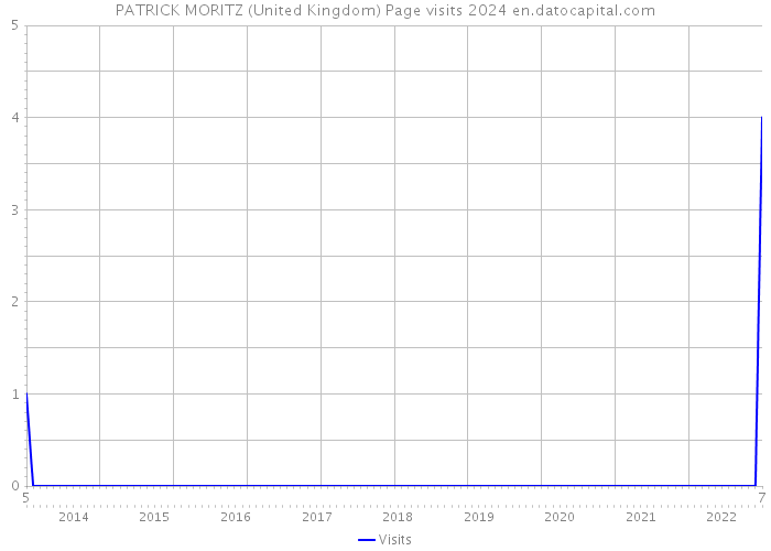 PATRICK MORITZ (United Kingdom) Page visits 2024 