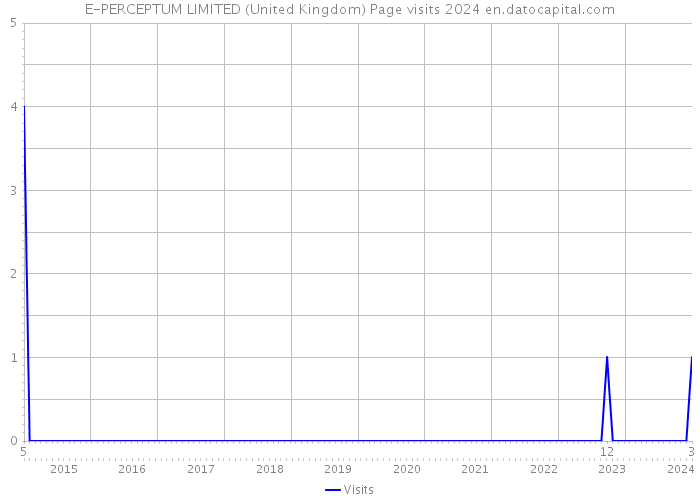 E-PERCEPTUM LIMITED (United Kingdom) Page visits 2024 