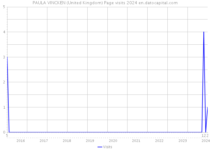 PAULA VINCKEN (United Kingdom) Page visits 2024 