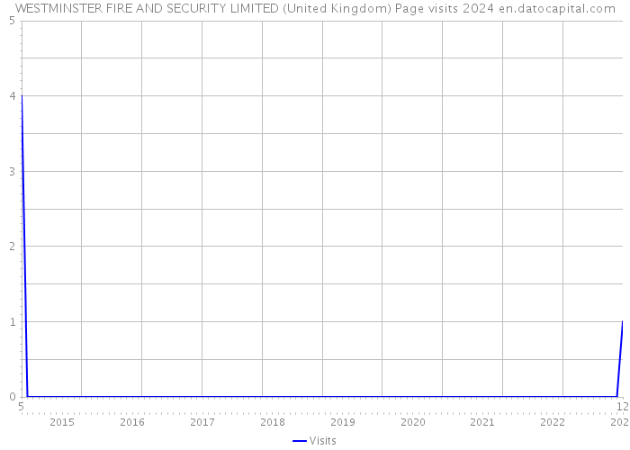 WESTMINSTER FIRE AND SECURITY LIMITED (United Kingdom) Page visits 2024 