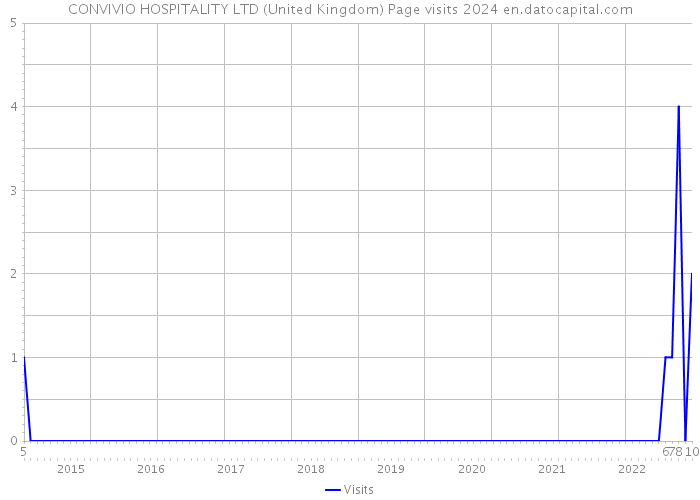 CONVIVIO HOSPITALITY LTD (United Kingdom) Page visits 2024 