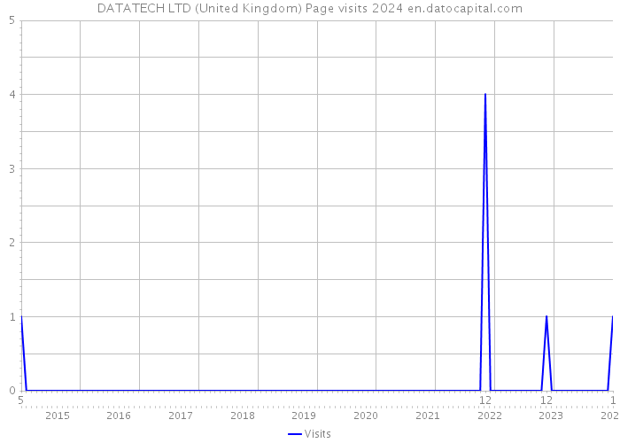 DATATECH LTD (United Kingdom) Page visits 2024 