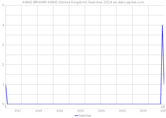 AWAD IBRAHIM AWAD (United Kingdom) Searches 2024 