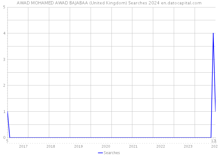 AWAD MOHAMED AWAD BAJABAA (United Kingdom) Searches 2024 