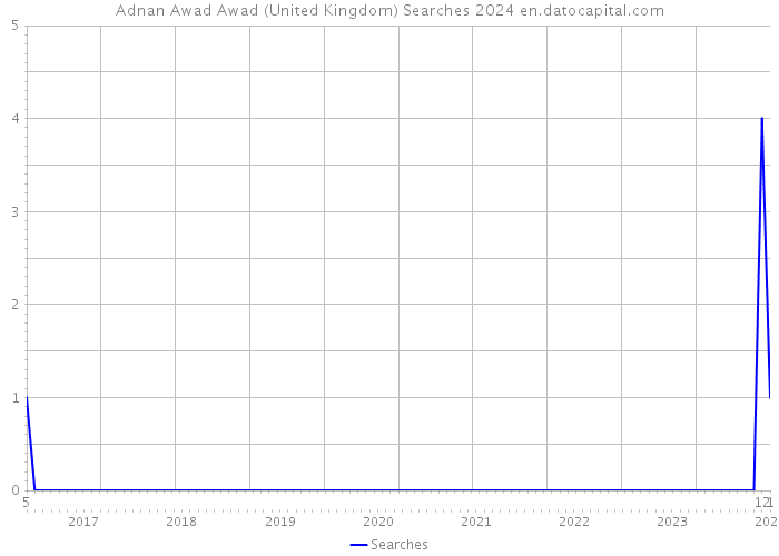 Adnan Awad Awad (United Kingdom) Searches 2024 
