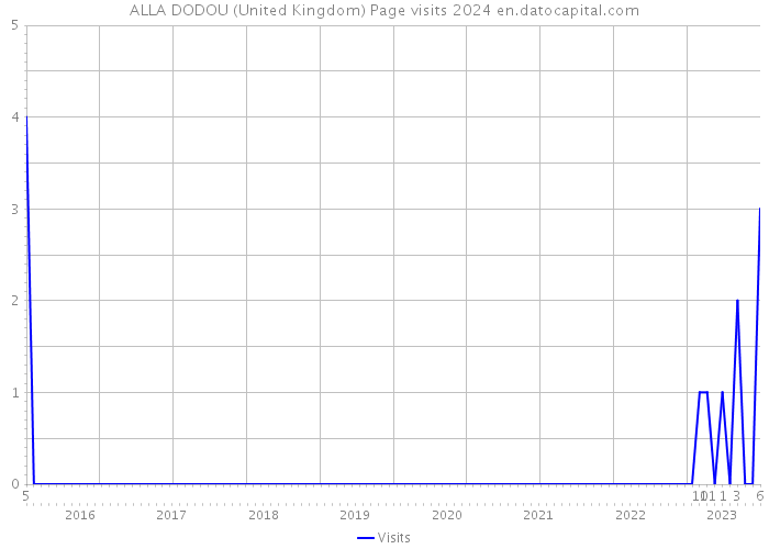 ALLA DODOU (United Kingdom) Page visits 2024 