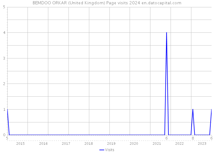 BEMDOO ORKAR (United Kingdom) Page visits 2024 