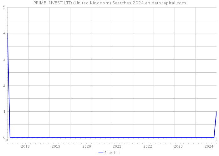 PRIME INVEST LTD (United Kingdom) Searches 2024 