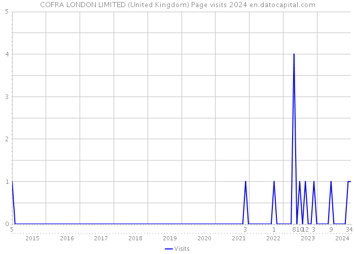 COFRA LONDON LIMITED (United Kingdom) Page visits 2024 