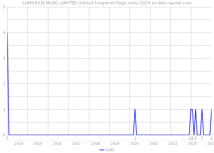 LUMINOUS MUSIC LIMITED (United Kingdom) Page visits 2024 