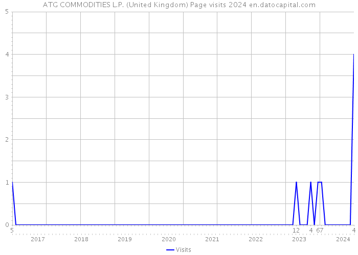 ATG COMMODITIES L.P. (United Kingdom) Page visits 2024 